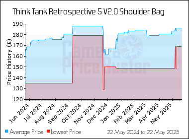 Best Price History for the Think Tank Retrospective 5 V2.0 Shoulder Bag